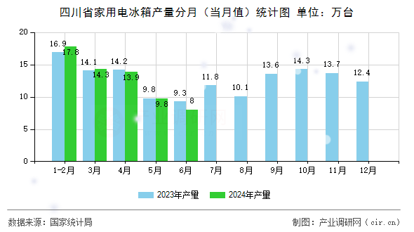 四川省家用電冰箱產(chǎn)量分月（當(dāng)月值）統(tǒng)計(jì)圖