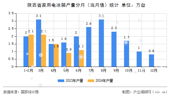 陜西省家用電冰箱產(chǎn)量分月（當(dāng)月值）統(tǒng)計(jì)