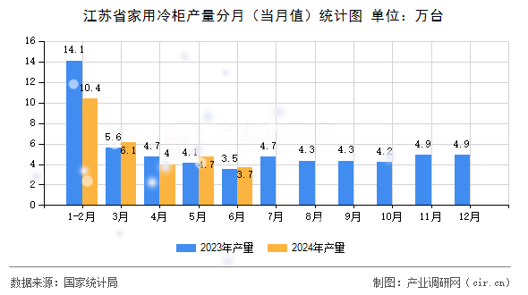 江蘇省家用冷柜產(chǎn)量分月（當月值）統(tǒng)計圖