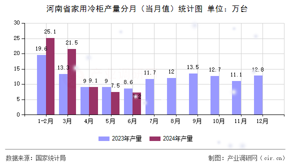河南省家用冷柜產(chǎn)量分月（當(dāng)月值）統(tǒng)計圖