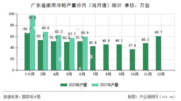 廣東省家用冷柜產(chǎn)量分月（當(dāng)月值）統(tǒng)計