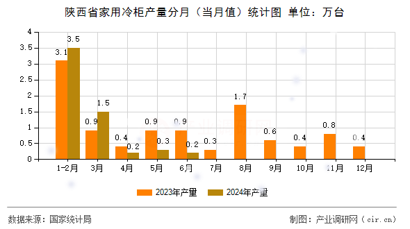 陜西省家用冷柜產(chǎn)量分月（當月值）統(tǒng)計圖