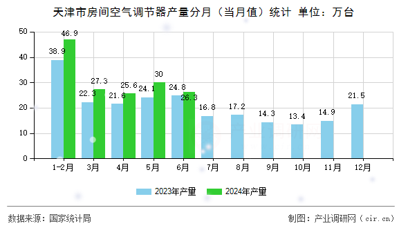 天津市房間空氣調(diào)節(jié)器產(chǎn)量分月（當(dāng)月值）統(tǒng)計(jì)