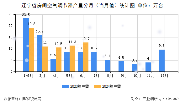遼寧省房間空氣調(diào)節(jié)器產(chǎn)量分月（當(dāng)月值）統(tǒng)計(jì)圖