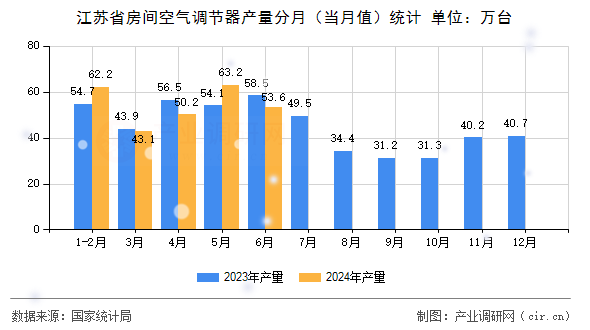 江蘇省房間空氣調(diào)節(jié)器產(chǎn)量分月（當(dāng)月值）統(tǒng)計