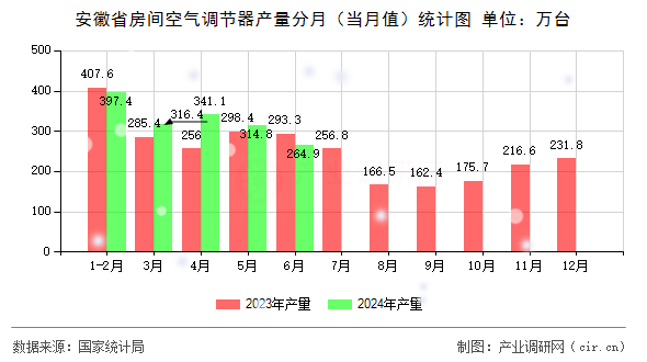 安徽省房間空氣調(diào)節(jié)器產(chǎn)量分月（當(dāng)月值）統(tǒng)計圖
