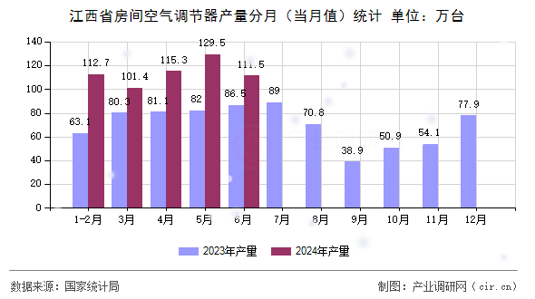 江西省房間空氣調(diào)節(jié)器產(chǎn)量分月（當(dāng)月值）統(tǒng)計(jì)