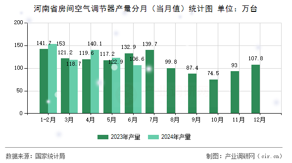 河南省房間空氣調(diào)節(jié)器產(chǎn)量分月（當(dāng)月值）統(tǒng)計(jì)圖