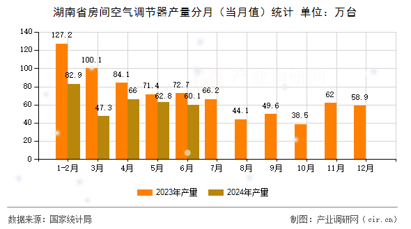 湖南省房間空氣調(diào)節(jié)器產(chǎn)量分月（當(dāng)月值）統(tǒng)計(jì)