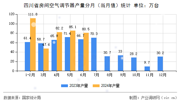 四川省房間空氣調(diào)節(jié)器產(chǎn)量分月（當(dāng)月值）統(tǒng)計(jì)