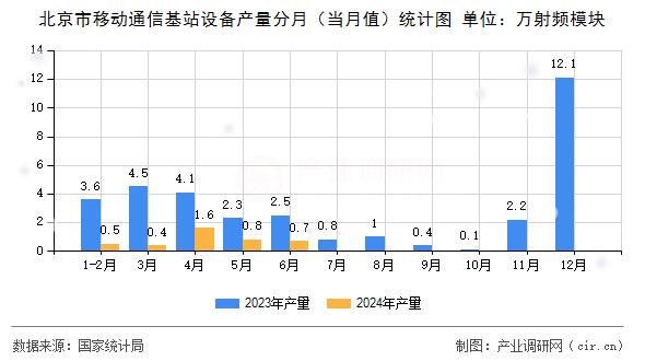 北京市移動通信基站設(shè)備產(chǎn)量分月（當(dāng)月值）統(tǒng)計圖