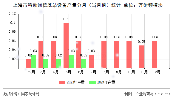 上海市移動(dòng)通信基站設(shè)備產(chǎn)量分月（當(dāng)月值）統(tǒng)計(jì)
