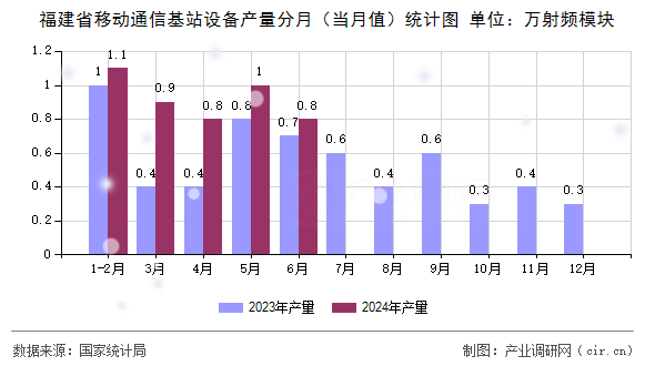福建省移動(dòng)通信基站設(shè)備產(chǎn)量分月（當(dāng)月值）統(tǒng)計(jì)圖