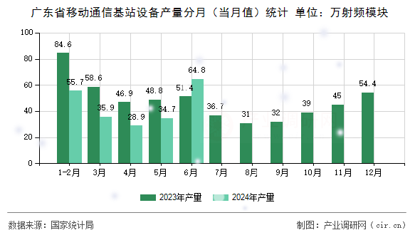 廣東省移動通信基站設(shè)備產(chǎn)量分月（當月值）統(tǒng)計