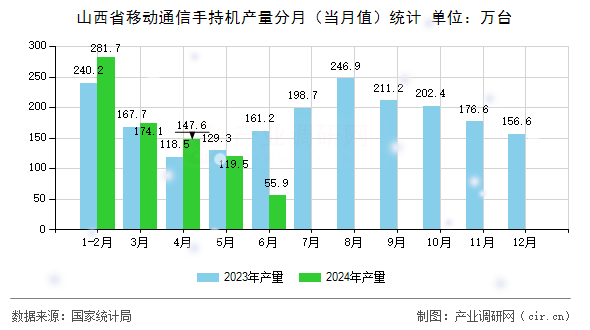 山西省移動通信手持機產(chǎn)量分月（當月值）統(tǒng)計