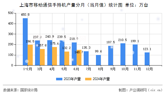 上海市移動(dòng)通信手持機(jī)產(chǎn)量分月（當(dāng)月值）統(tǒng)計(jì)圖