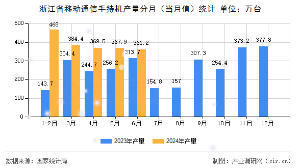 浙江省移動通信手持機產(chǎn)量分月（當(dāng)月值）統(tǒng)計