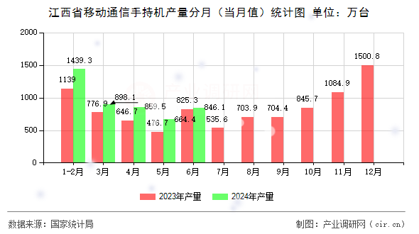 江西省移動(dòng)通信手持機(jī)產(chǎn)量分月（當(dāng)月值）統(tǒng)計(jì)圖