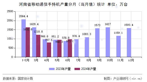 河南省移動通信手持機(jī)產(chǎn)量分月（當(dāng)月值）統(tǒng)計(jì)