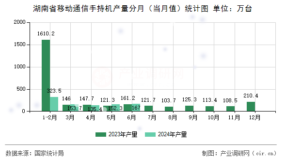 湖南省移動(dòng)通信手持機(jī)產(chǎn)量分月（當(dāng)月值）統(tǒng)計(jì)圖