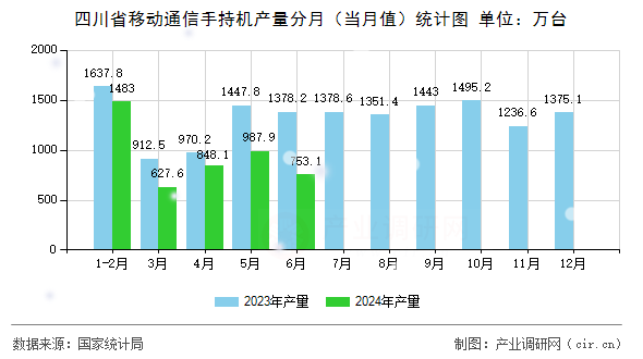 四川省移動(dòng)通信手持機(jī)產(chǎn)量分月（當(dāng)月值）統(tǒng)計(jì)圖