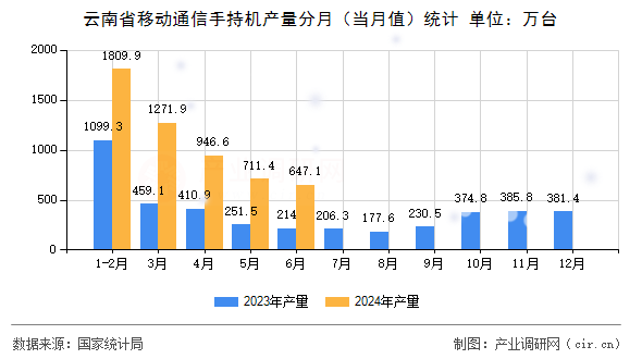 云南省移動通信手持機(jī)產(chǎn)量分月（當(dāng)月值）統(tǒng)計(jì)