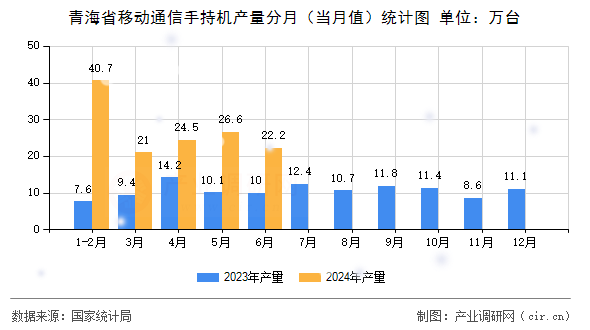 青海省移動通信手持機產(chǎn)量分月（當月值）統(tǒng)計圖