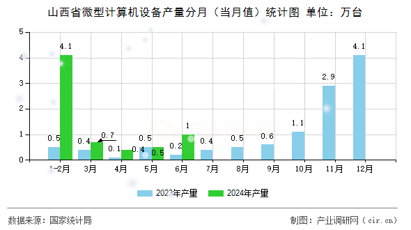山西省微型計算機(jī)設(shè)備產(chǎn)量分月（當(dāng)月值）統(tǒng)計圖