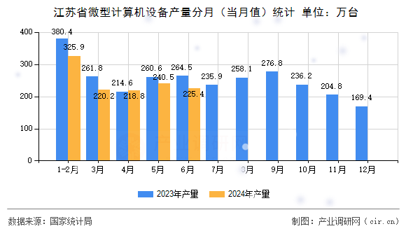 江蘇省微型計(jì)算機(jī)設(shè)備產(chǎn)量分月（當(dāng)月值）統(tǒng)計(jì)