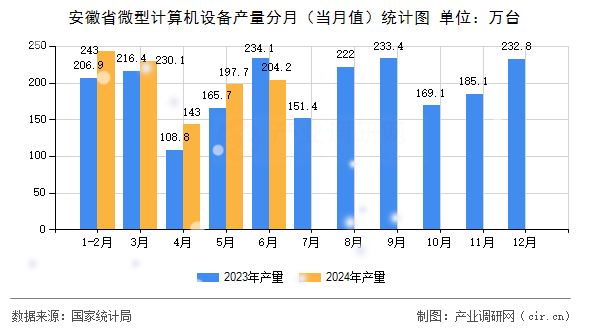 安徽省微型計(jì)算機(jī)設(shè)備產(chǎn)量分月（當(dāng)月值）統(tǒng)計(jì)圖