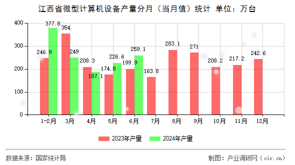 江西省微型計(jì)算機(jī)設(shè)備產(chǎn)量分月（當(dāng)月值）統(tǒng)計(jì)