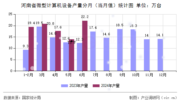 河南省微型計算機設(shè)備產(chǎn)量分月（當月值）統(tǒng)計圖