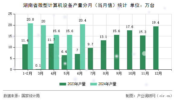 湖南省微型計算機設備產(chǎn)量分月（當月值）統(tǒng)計