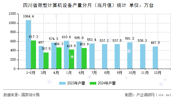 四川省微型計(jì)算機(jī)設(shè)備產(chǎn)量分月（當(dāng)月值）統(tǒng)計(jì)