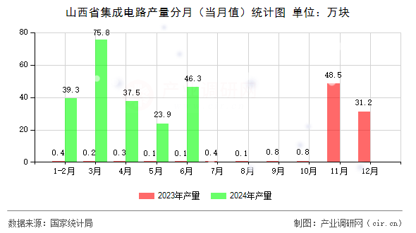 山西省集成電路產(chǎn)量分月（當(dāng)月值）統(tǒng)計(jì)圖