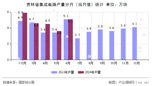 吉林省集成電路產(chǎn)量分月（當月值）統(tǒng)計