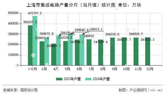 上海市集成電路產(chǎn)量分月（當(dāng)月值）統(tǒng)計(jì)圖