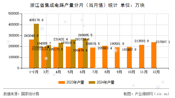 浙江省集成電路產(chǎn)量分月（當(dāng)月值）統(tǒng)計(jì)