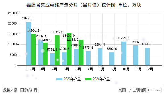 福建省集成電路產(chǎn)量分月（當月值）統(tǒng)計圖