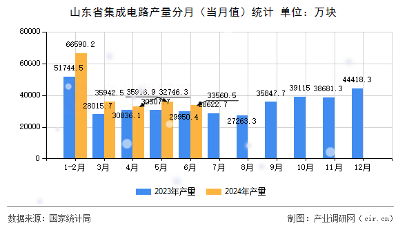 山東省集成電路產(chǎn)量分月（當(dāng)月值）統(tǒng)計(jì)