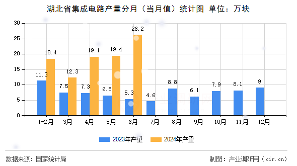 湖北省集成電路產量分月（當月值）統(tǒng)計圖