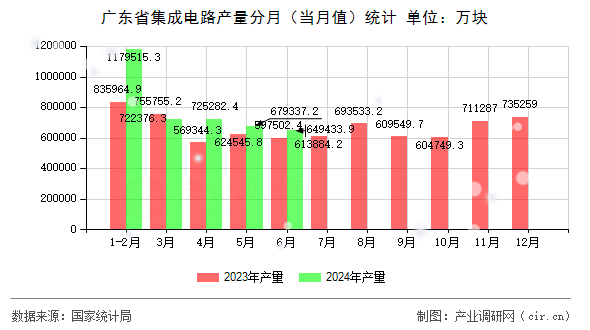 廣東省集成電路產(chǎn)量分月（當月值）統(tǒng)計