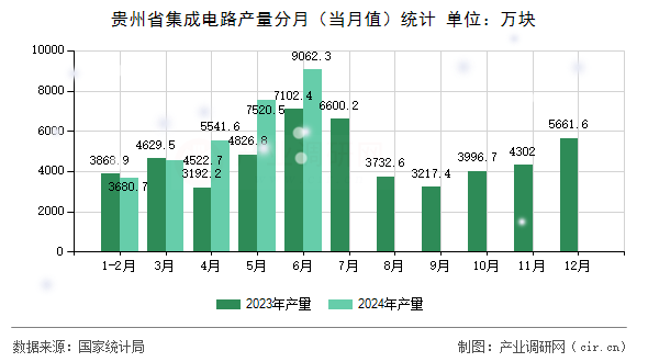 貴州省集成電路產(chǎn)量分月（當(dāng)月值）統(tǒng)計(jì)