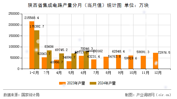 陜西省集成電路產(chǎn)量分月（當(dāng)月值）統(tǒng)計(jì)圖