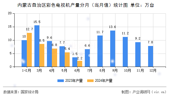 內(nèi)蒙古自治區(qū)彩色電視機(jī)產(chǎn)量分月（當(dāng)月值）統(tǒng)計(jì)圖