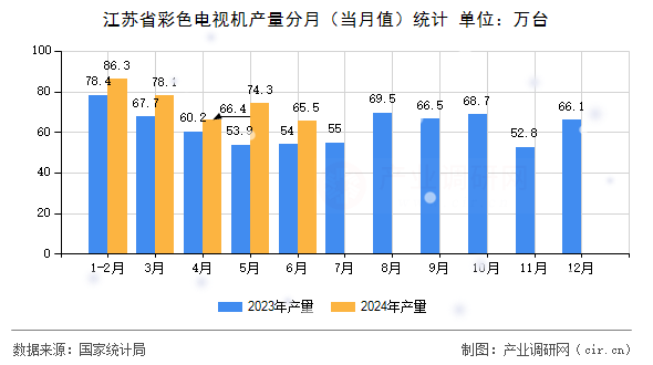 江蘇省彩色電視機(jī)產(chǎn)量分月（當(dāng)月值）統(tǒng)計(jì)