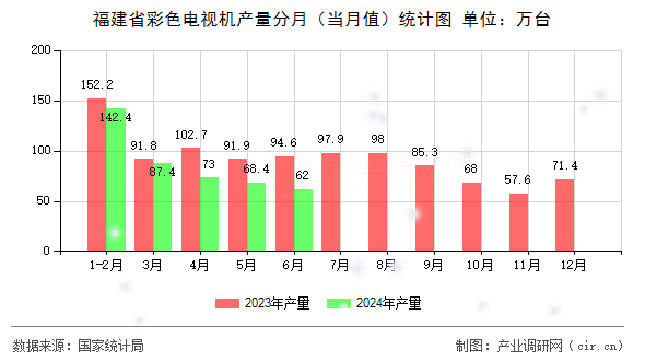 福建省彩色電視機(jī)產(chǎn)量分月（當(dāng)月值）統(tǒng)計(jì)圖