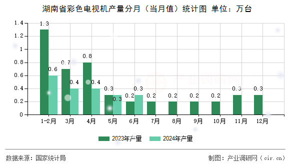 湖南省彩色電視機產量分月（當月值）統(tǒng)計圖