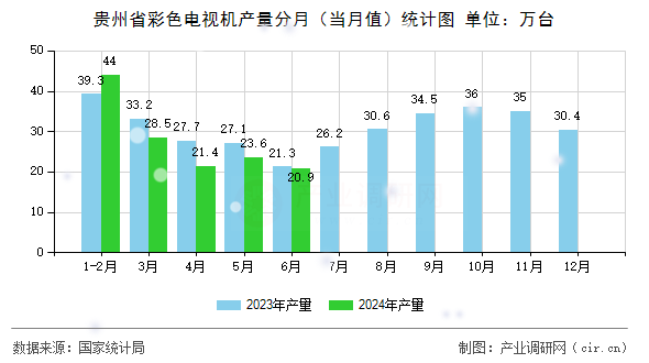 貴州省彩色電視機產(chǎn)量分月（當(dāng)月值）統(tǒng)計圖