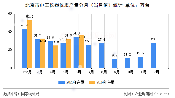 北京市電工儀器儀表產(chǎn)量分月（當(dāng)月值）統(tǒng)計(jì)